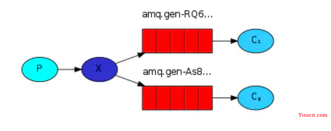 RabbitMQ 常见问题 RabbitMQ 常见问题