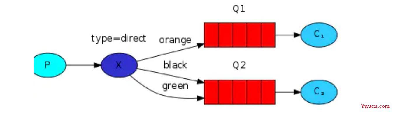 RabbitMQ 常见问题 RabbitMQ 常见问题