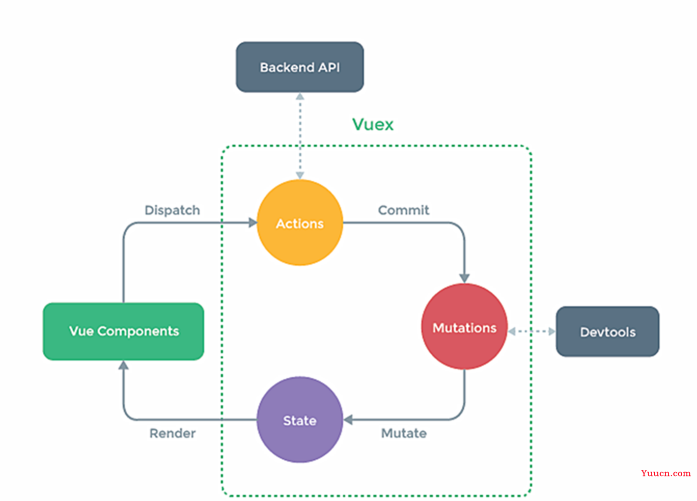 Vuex