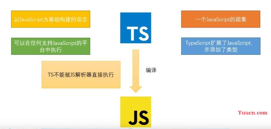 自学 TypeScript 第一天 环境开发配置 及 TS 基本类型声明