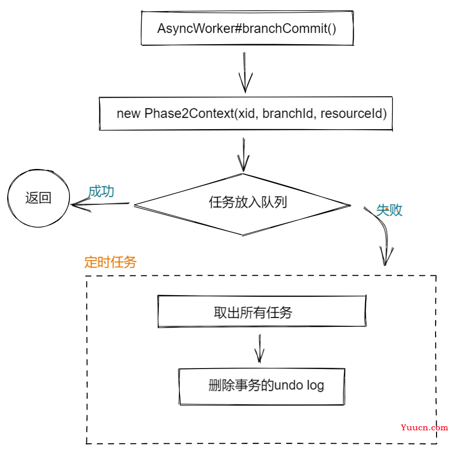 Seata 1.5.2 源码学习（Client端）