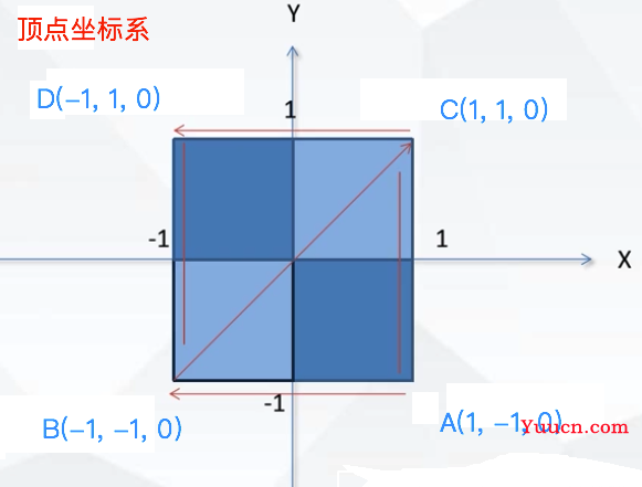 OpenGL ES google angle