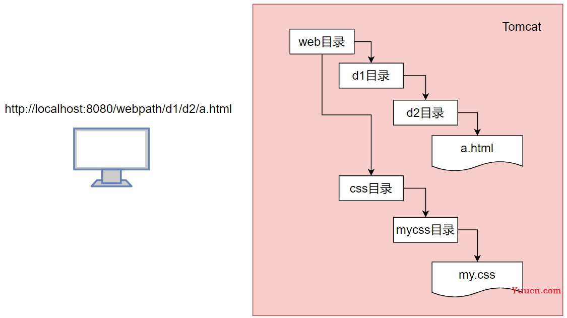 day18-web工程路径 day18-web工程路径