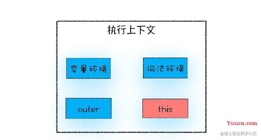 深入理解函数执行上下文this