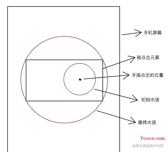 Varlet组件实现一个丝滑的点击水波效果详解 Varlet组件实现一个丝滑的点击水波效果详解
