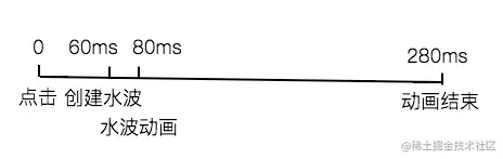 Varlet组件实现一个丝滑的点击水波效果详解 Varlet组件实现一个丝滑的点击水波效果详解