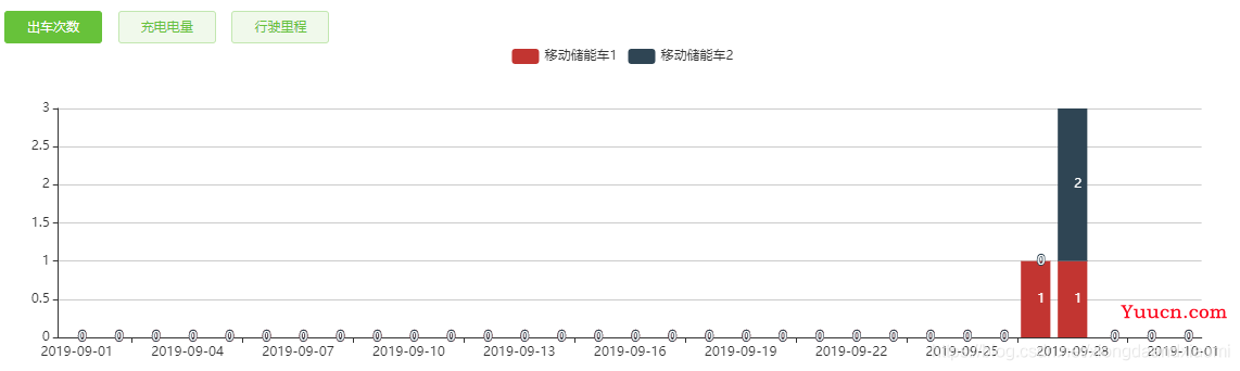 关于echarts 清空上一次加载的数据问题