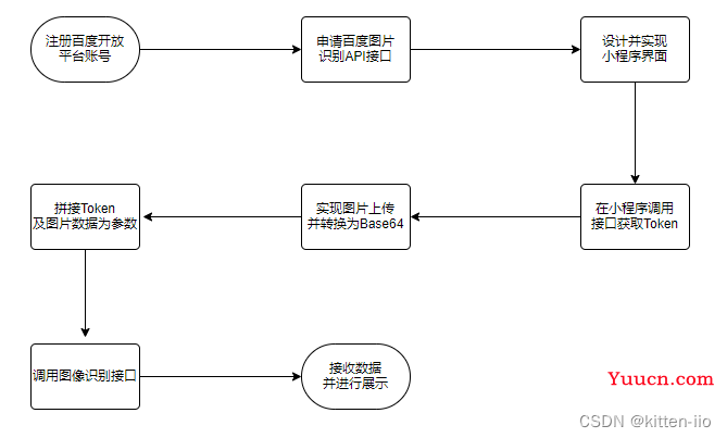 使用小程序实现AI动漫脸特效
