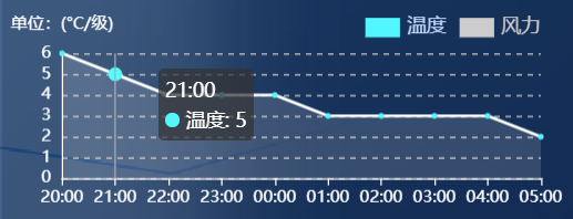 vue结合echarts绘制一个支持切换的折线图实例