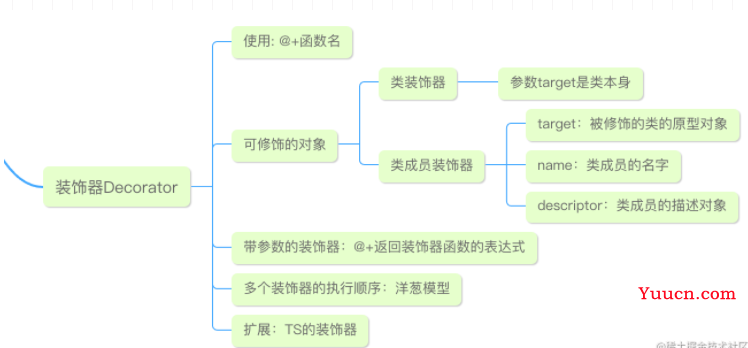 详解如何在JavaScript中使用装饰器