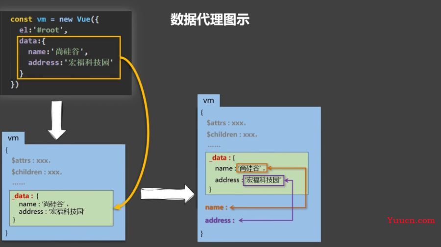 Vue如何进行数据代理
