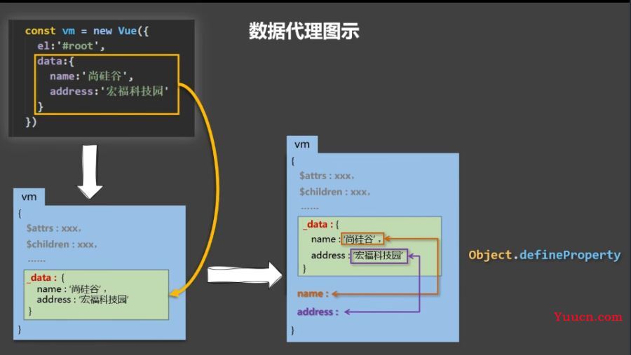 Vue如何进行数据代理