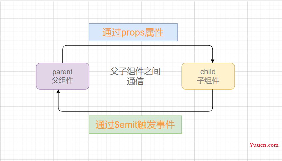 Vue组件通信之父传子与子传父详细讲解