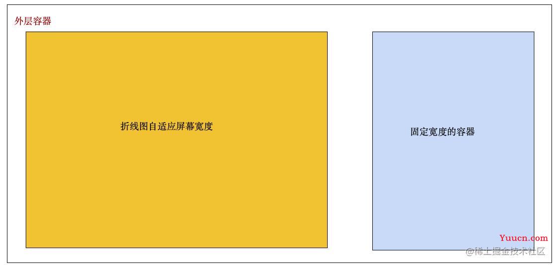 Echarts折线图如何根据容器宽度自适应展示