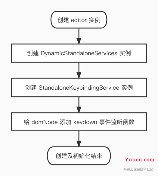 详解Monaco Editor中的Keybinding机制 详解Monaco Editor中的Keybinding机制