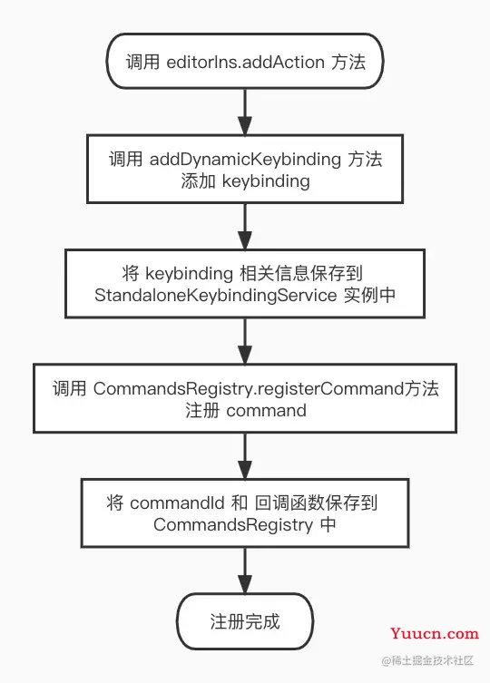 详解Monaco Editor中的Keybinding机制 详解Monaco Editor中的Keybinding机制
