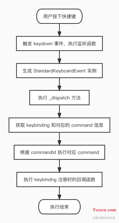 详解Monaco Editor中的Keybinding机制 详解Monaco Editor中的Keybinding机制
