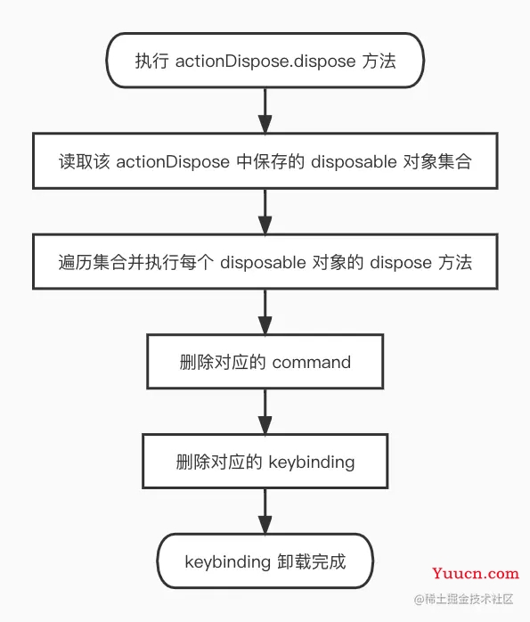 详解Monaco Editor中的Keybinding机制 详解Monaco Editor中的Keybinding机制