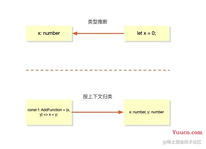 TS中的类型推断与放宽实例详解