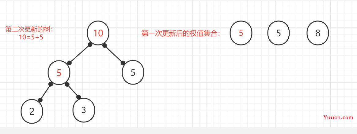 贪心算法-构造哈夫曼数及生成哈夫曼编码,编程实现