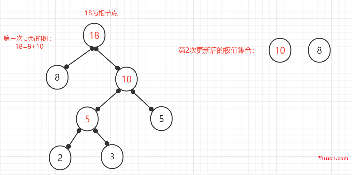 贪心算法-构造哈夫曼数及生成哈夫曼编码,编程实现