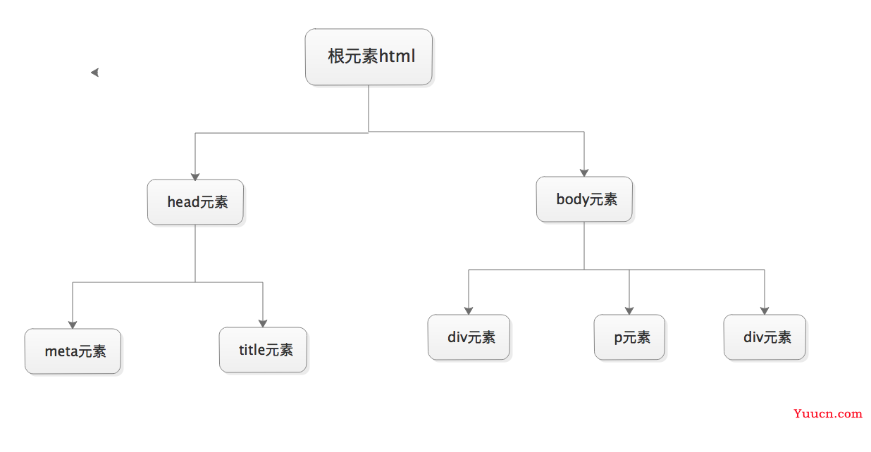 HTML标签