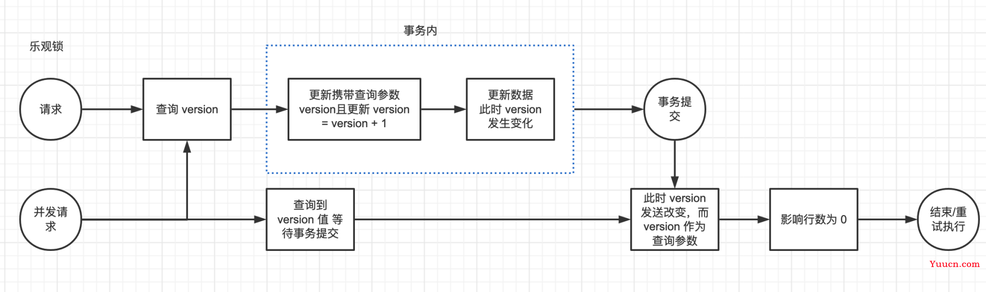 项目实战：并发下保证接口的幂等性
