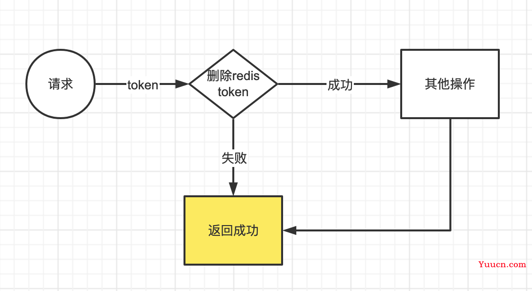 项目实战：并发下保证接口的幂等性