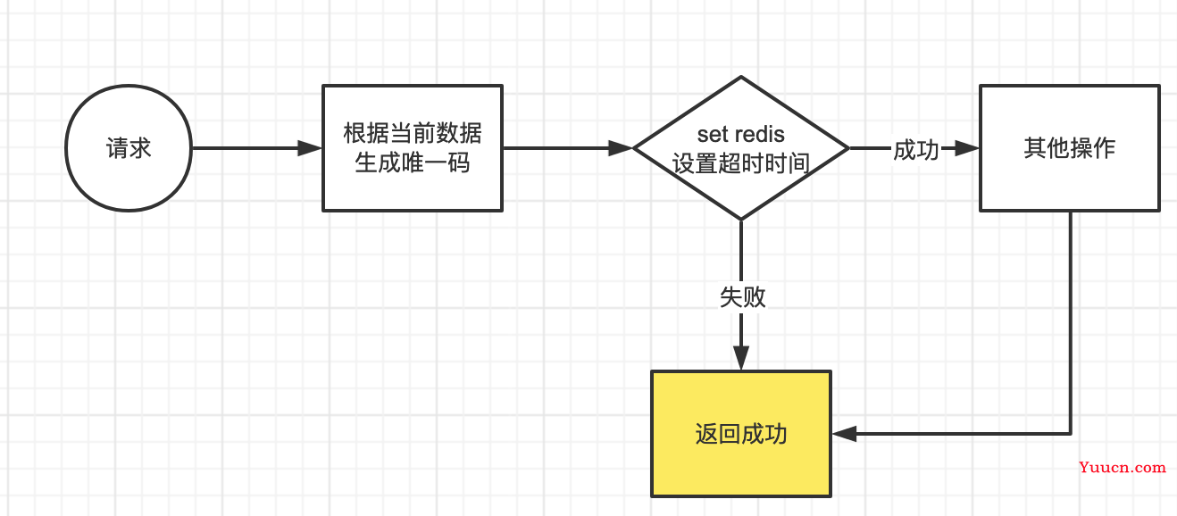 项目实战：并发下保证接口的幂等性