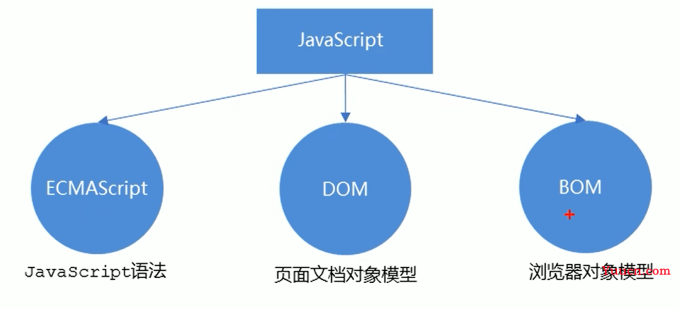 JavaScript基础快速复习