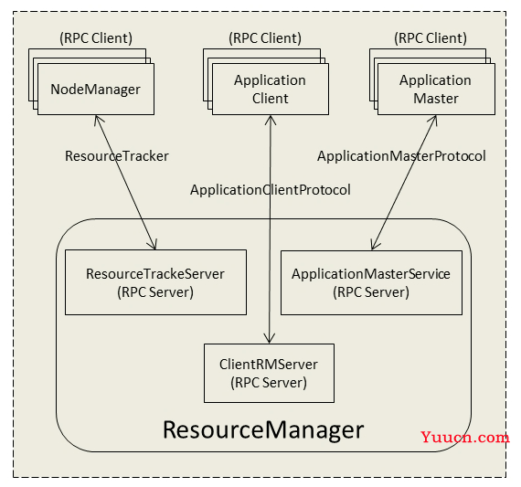 【深入浅出 Yarn 架构与实现】4-1 ResourceManager 功能概述