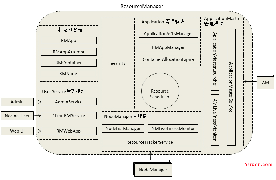 【深入浅出 Yarn 架构与实现】4-1 ResourceManager 功能概述