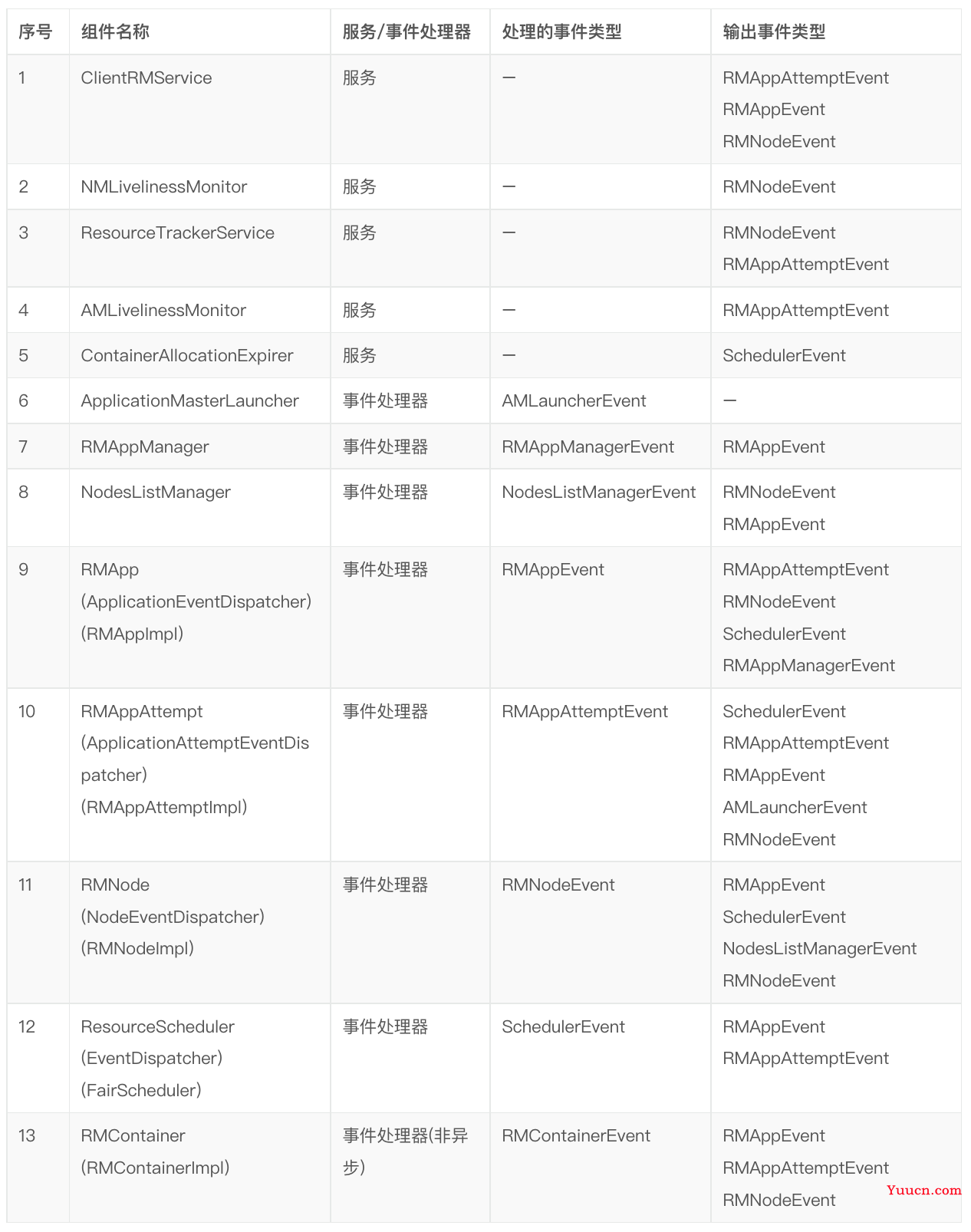 【深入浅出 Yarn 架构与实现】4-1 ResourceManager 功能概述