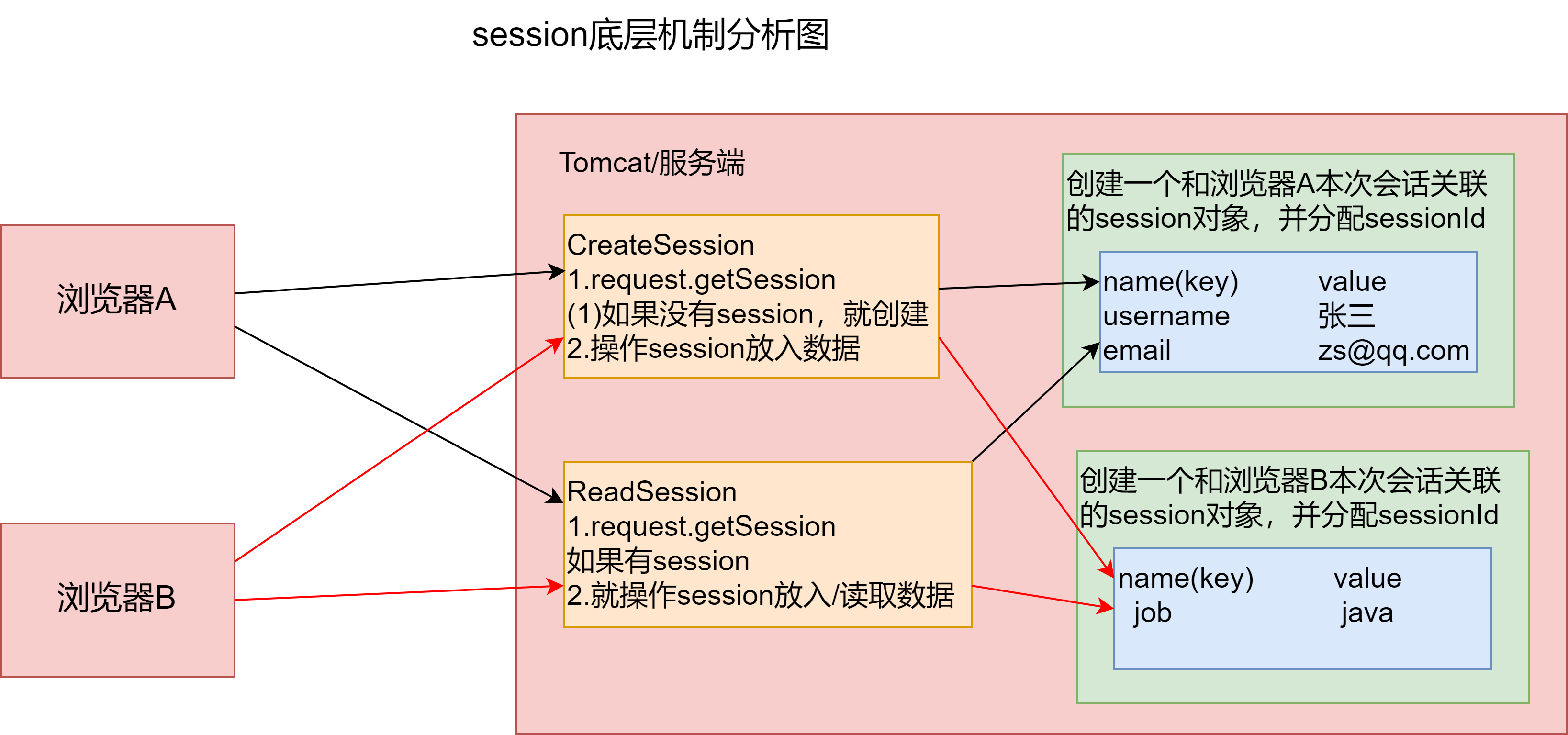 day21-web开发会话技术03