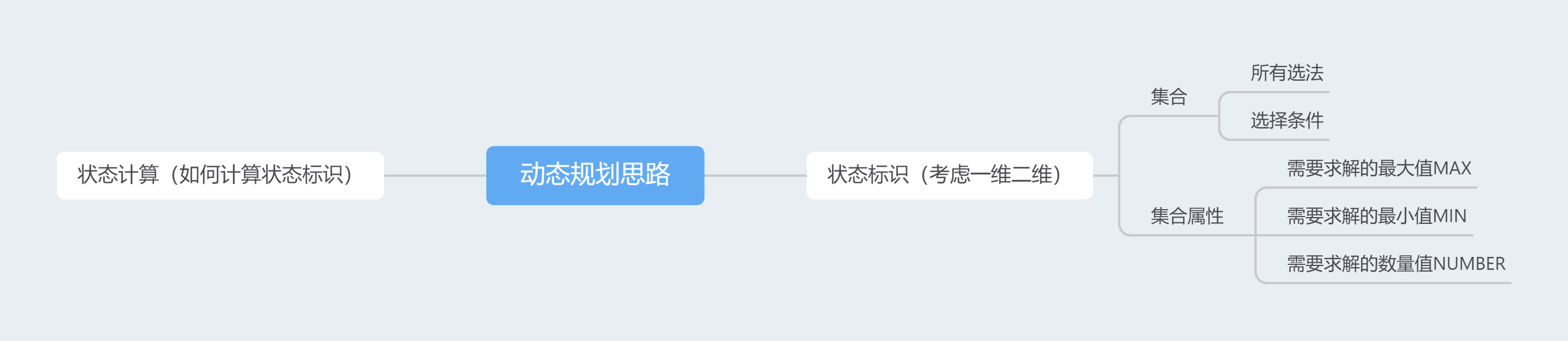 动态规划篇——背包问题