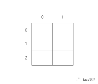 java基础——二维数组基本概念
