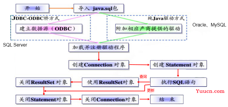 JDBC核心技术