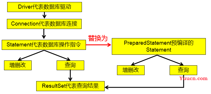 JDBC核心技术
