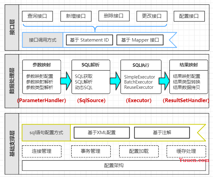 MyBatis详解（一）