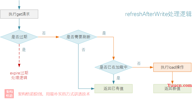 重新认识下JVM级别的本地缓存框架Guava Cache(3)——探寻实现细节与核心机制
