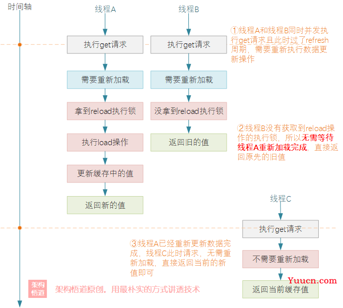 重新认识下JVM级别的本地缓存框架Guava Cache(3)——探寻实现细节与核心机制