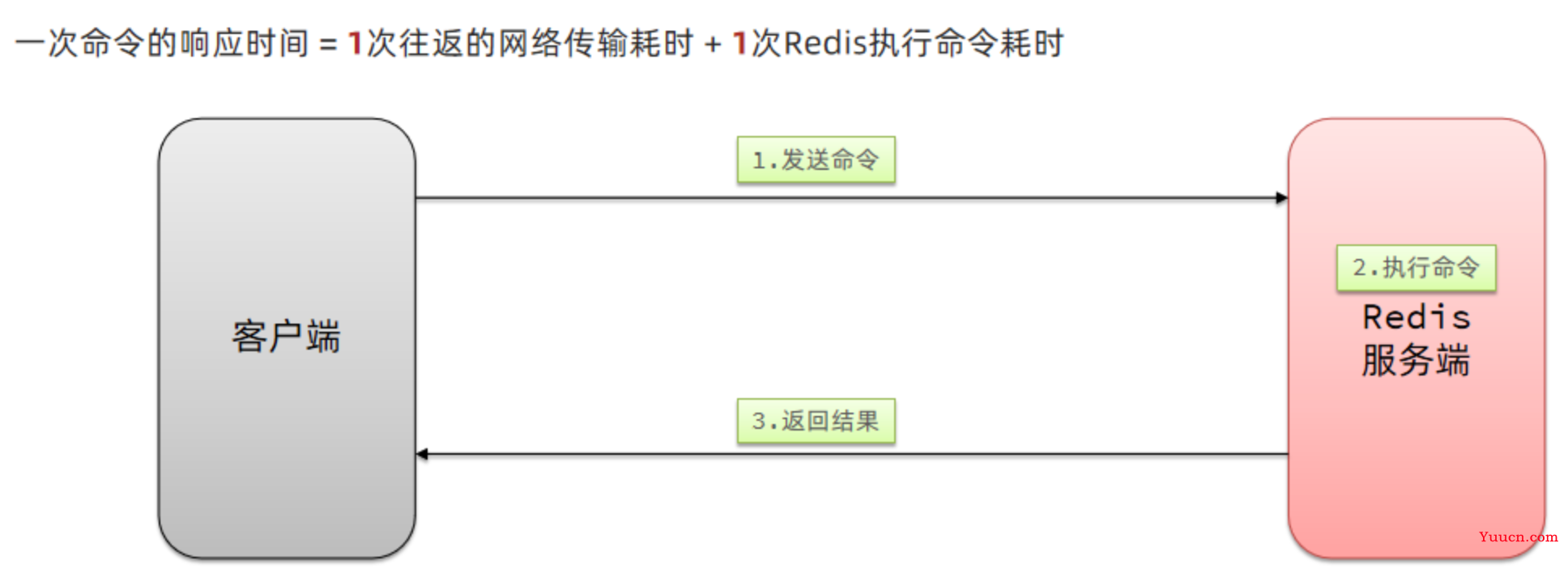 Redis最佳实践（上）