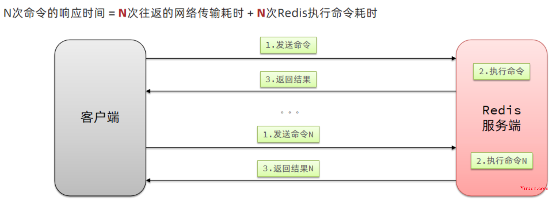 Redis最佳实践（上）