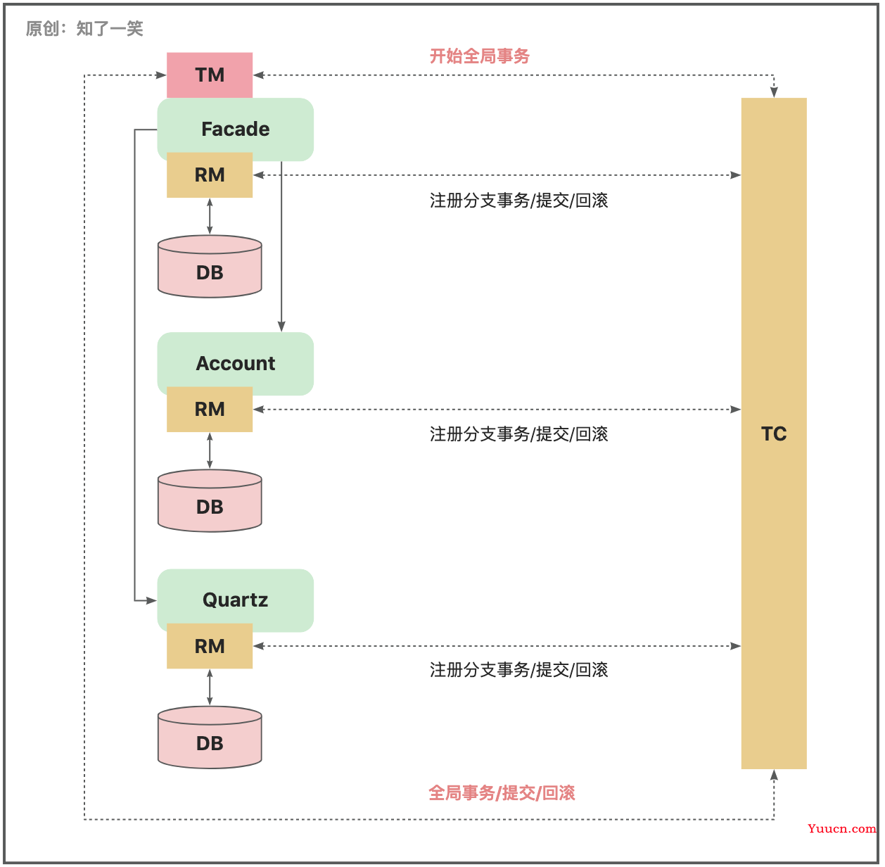深入浅出Seata的AT模式