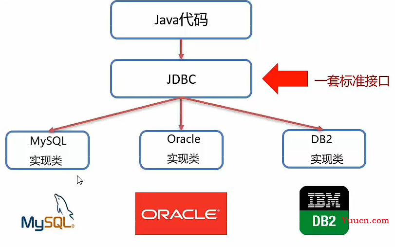 JDBC简介