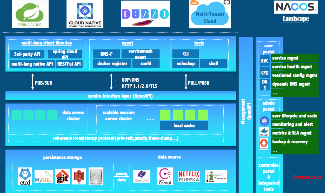SpringCloud Alibaba学习笔记