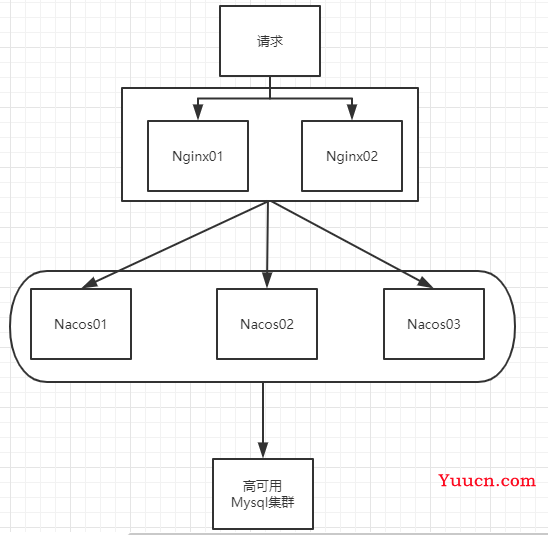 SpringCloud Alibaba学习笔记
