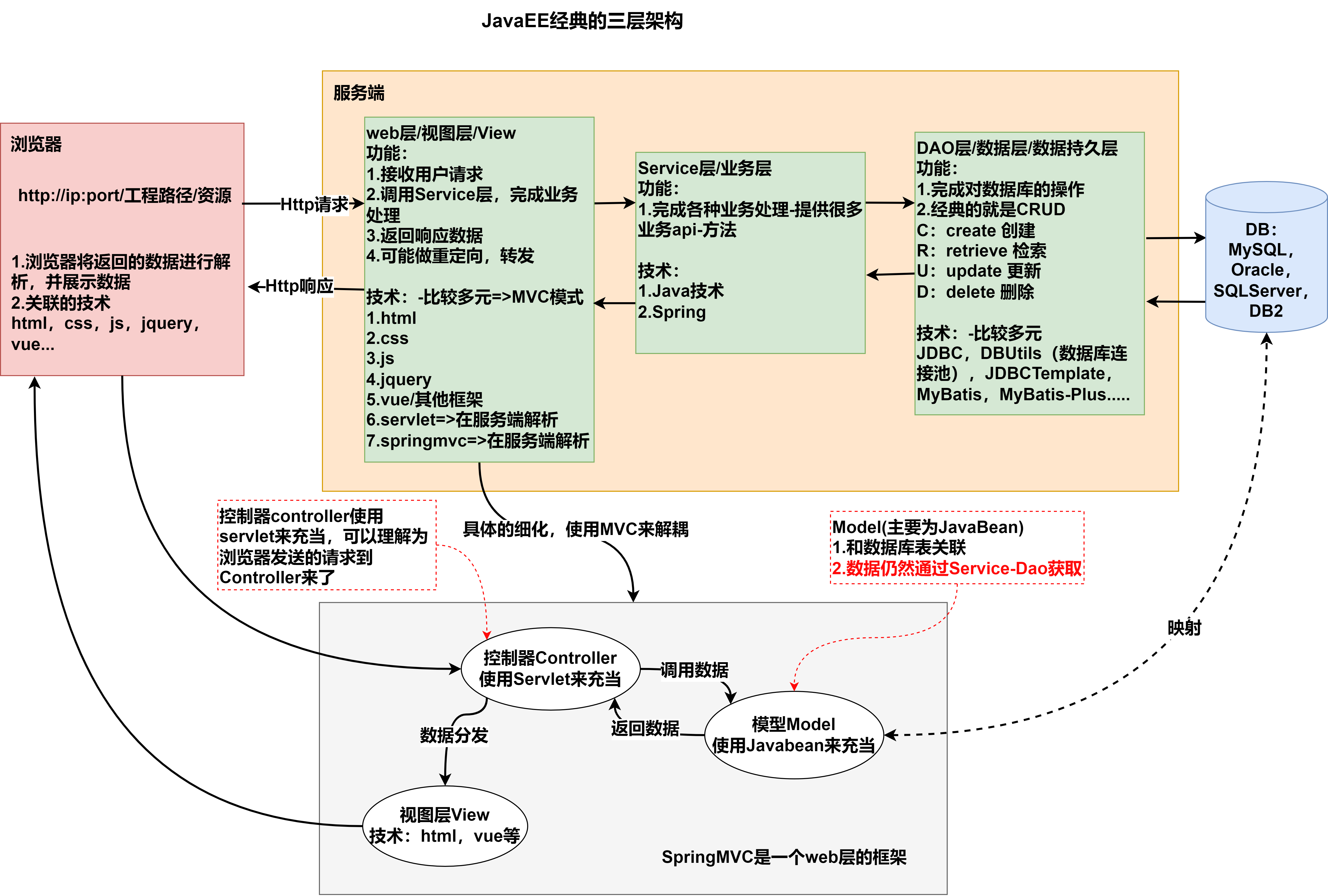 day01-家具网购项目说明