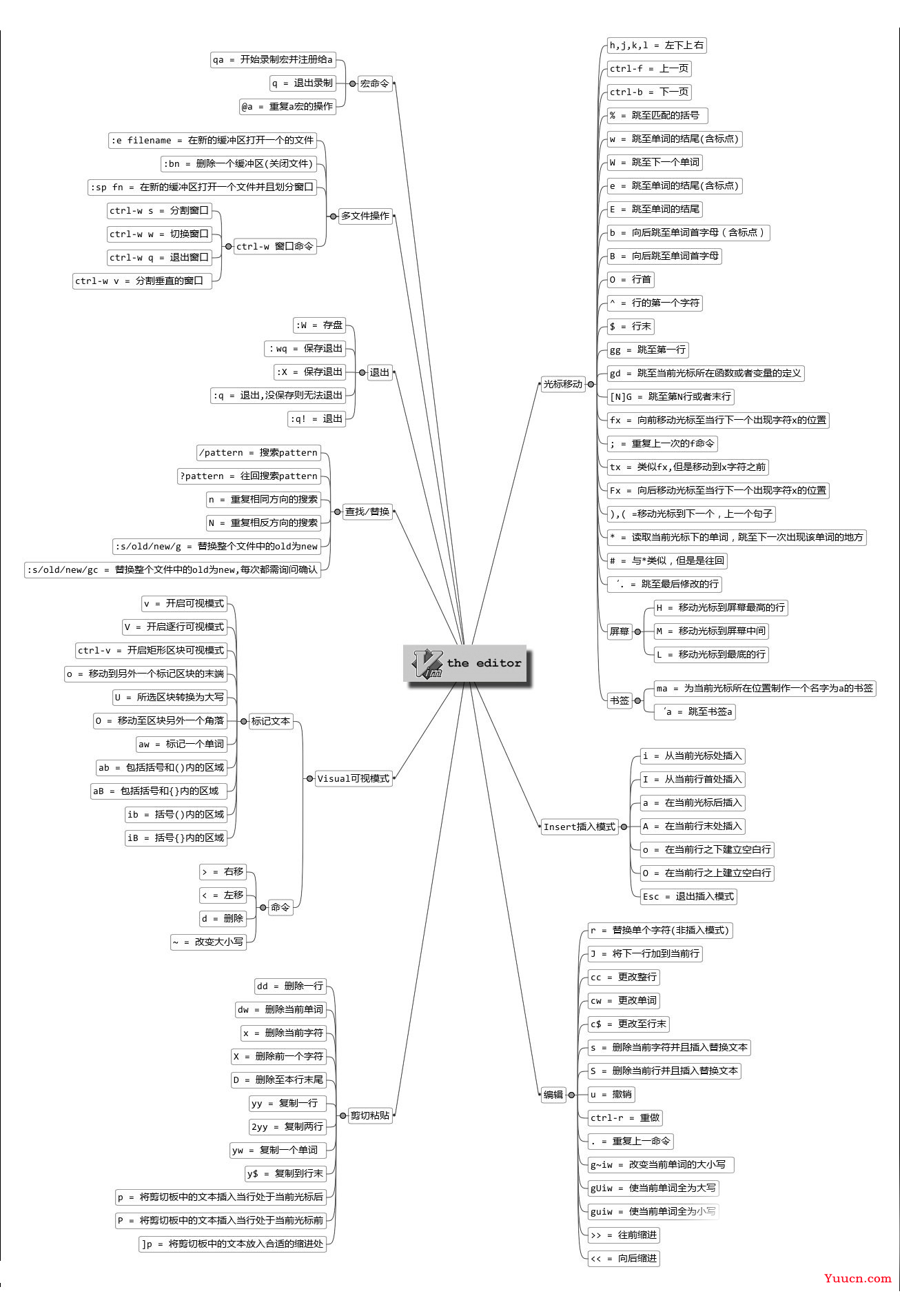 Linux常用命令与shell脚本学习 Linux常用命令与shell脚本学习