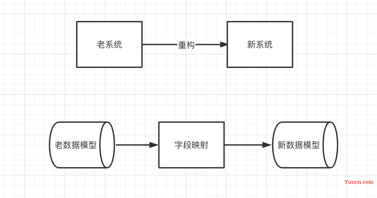 系统建设-数据迁移